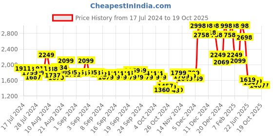 ajio.com soch Embellished Round-Neck Blouse soch Price History Graph from 17 Jul 2024 to 18 Oct 2025