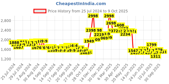 ajio.com soch Embellished Round-Neck Blouse soch Price History Graph from 25 Jul 2024 to 9 Oct 2025