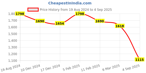 ajio.com soch Embellished Round-Neck Kurta soch Price History Graph from 19 Aug 2024 to 4 Sep 2025