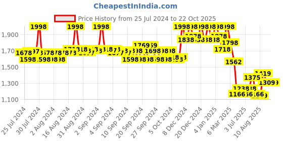 ajio.com soch Embellished Round-Neck Straight Kurta soch Price History Graph from 25 Jul 2024 to 22 Oct 2025