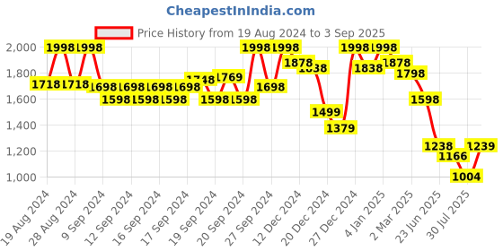 ajio.com soch Embellished Round-Neck Straight Kurta soch Price History Graph from 19 Aug 2024 to 3 Sep 2025