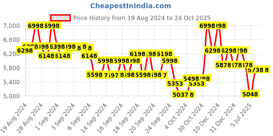 ajio.com soch Embellished Saree with Beads soch Price History Graph from 19 Aug 2024 to 12 Sep 2025