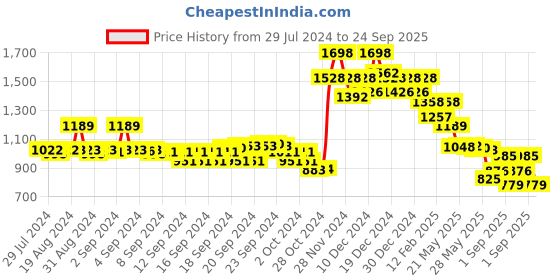 ajio.com soch Embellished Sleeveless Blouse soch Price History Graph from 29 Jul 2024 to 24 Sep 2025