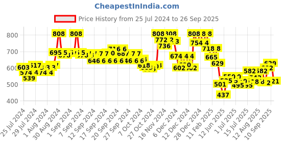ajio.com soch Embellished Slip-On Blouse soch Price History Graph from 25 Jul 2024 to 26 Sep 2025