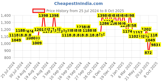 ajio.com soch Embellished Square-Neck Blouse soch Price History Graph from 25 Jul 2024 to 8 Oct 2025