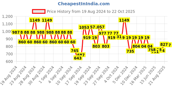 ajio.com soch Embellished Straight Kurti soch Price History Graph from 19 Aug 2024 to 22 Oct 2025
