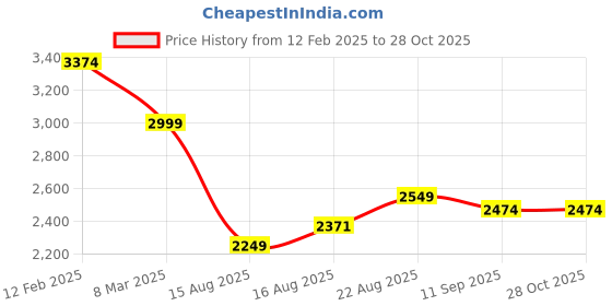 ajio.com soch Embellished Unstitch Ghagra Choli with Sequins soch Price History Graph from 12 Feb 2025 to 28 Oct 2025
