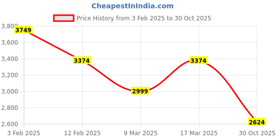 ajio.com soch Embellished Unstitch Ghagra Choli with Stones & Sequins soch Price History Graph from 3 Feb 2025 to 30 Oct 2025
