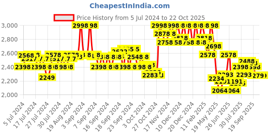 ajio.com soch Embellished V-Neck Blouse soch Price History Graph from 5 Jul 2024 to 21 Oct 2025