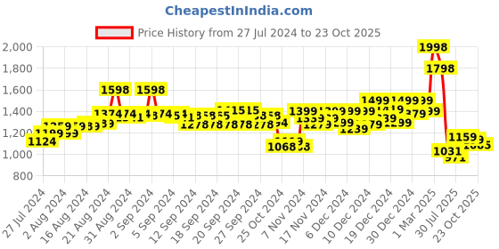 ajio.com soch Embellished V-Neck Blouse soch Price History Graph from 27 Jul 2024 to 23 Oct 2025