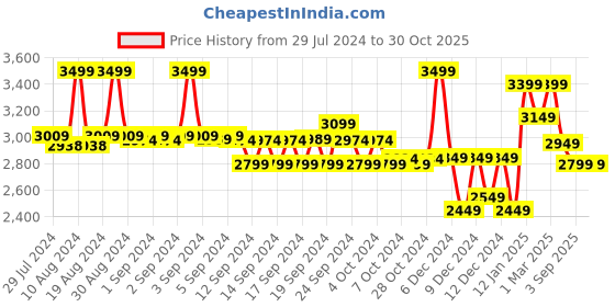 ajio.com soch Embroidered 3-Piece Unstitched Dress Material soch Price History Graph from 29 Jul 2024 to 29 Oct 2025