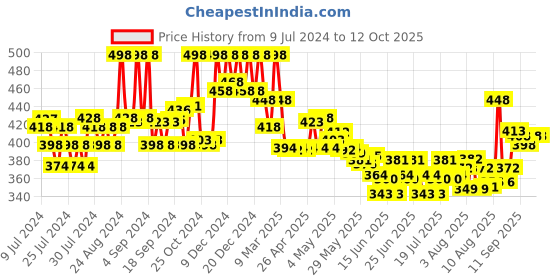 ajio.com soch Embroidered Chiffon Dupatta soch Price History Graph from 9 Jul 2024 to 11 Oct 2025