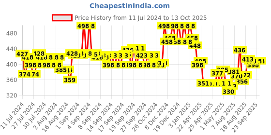 ajio.com soch Embroidered Chiffon Dupatta soch Price History Graph from 11 Jul 2024 to 13 Oct 2025