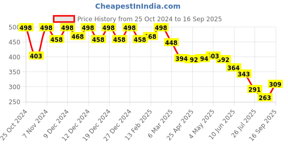 ajio.com soch Embroidered Chiffon Dupatta soch Price History Graph from 25 Oct 2024 to 16 Sep 2025
