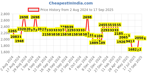 ajio.com soch Embroidered Dupatta soch Price History Graph from 2 Aug 2024 to 17 Sep 2025
