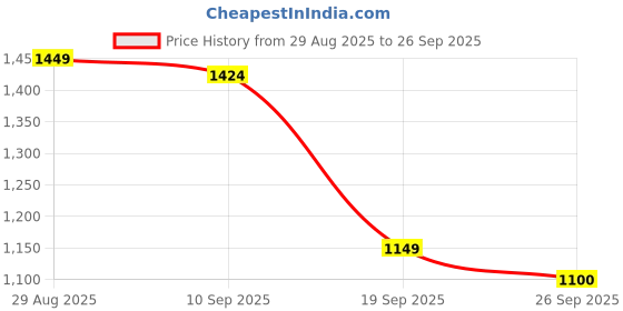 ajio.com soch Embroidered Dupatta with Tassels soch Price History Graph from 29 Aug 2025 to 26 Sep 2025