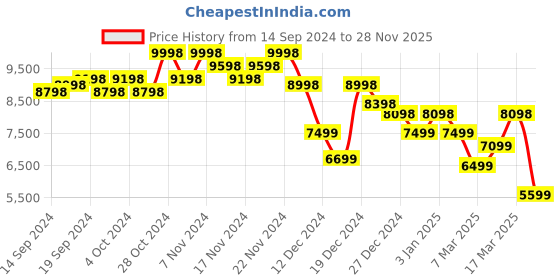 ajio.com soch Embroidered Fit & Flare Gown Dress with Dupatta soch Price History Graph from 14 Sep 2024 to 28 Nov 2025