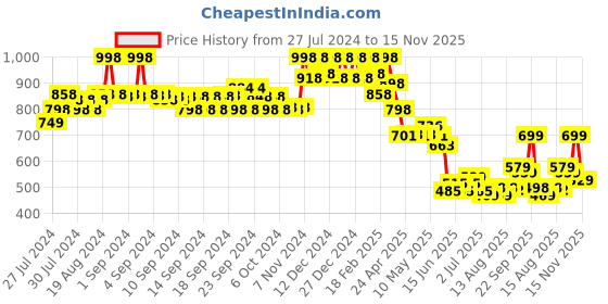 ajio.com soch Embroidered Flared Tunic soch Price History Graph from 27 Jul 2024 to 15 Nov 2025