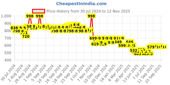 ajio.com soch Embroidered Flared Tunic with Bell Sleeves soch Price History Graph from 30 Jul 2024 to 11 Nov 2025