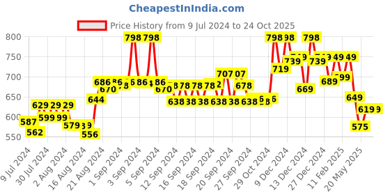 ajio.com soch Embroidered Flared Tunic with Neck Tie-Up soch Price History Graph from 9 Jul 2024 to 23 Oct 2025