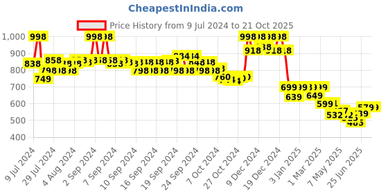 ajio.com soch Embroidered Flared Tunic with Tie-Up Neck soch Price History Graph from 9 Jul 2024 to 21 Oct 2025