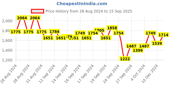 ajio.com soch Embroidered Floral Straight Kurta soch Price History Graph from 28 Aug 2024 to 15 Sep 2025