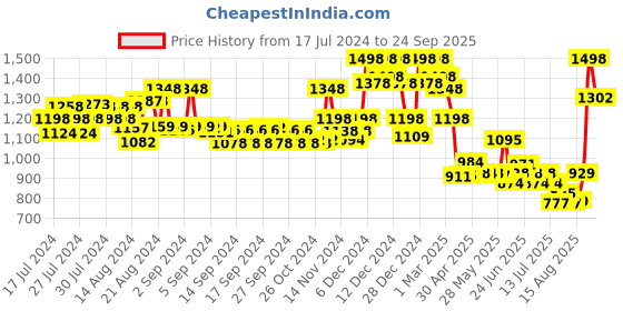 ajio.com soch Embroidered Front Open Blouse soch Price History Graph from 17 Jul 2024 to 24 Sep 2025