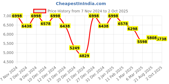 ajio.com soch Embroidered Georgette Saree with Stones soch Price History Graph from 7 Nov 2024 to 2 Oct 2025