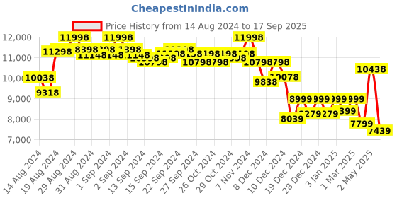 ajio.com soch Embroidered Gown Dress soch Price History Graph from 14 Aug 2024 to 17 Sep 2025