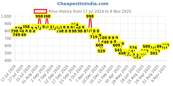 ajio.com soch Embroidered Leggings soch Price History Graph from 17 Jul 2024 to 9 Nov 2025