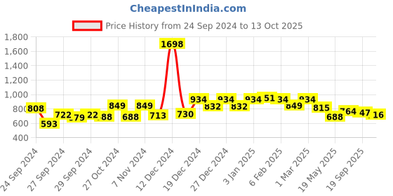 ajio.com soch Embroidered Pants with Elasticated Waist soch Price History Graph from 24 Sep 2024 to 13 Oct 2025