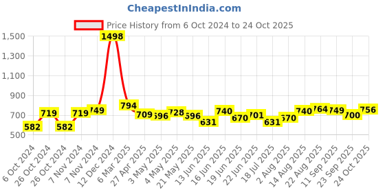 ajio.com soch Embroidered Pants with Insert Pockets soch Price History Graph from 6 Oct 2024 to 24 Oct 2025