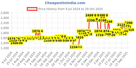 ajio.com soch Embroidered Round-Neck Blouse soch Price History Graph from 9 Jul 2024 to 29 Oct 2025