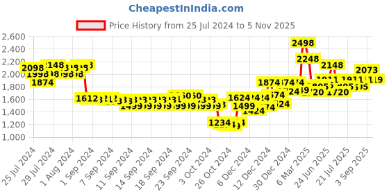 ajio.com soch Embroidered Round-Neck Blouse soch Price History Graph from 25 Jul 2024 to 5 Nov 2025