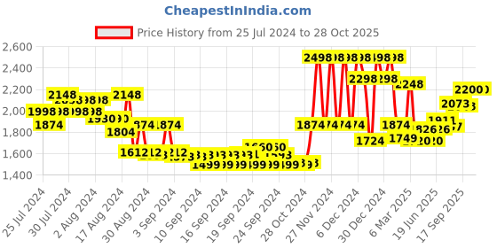ajio.com soch Embroidered Round-Neck Blouse soch Price History Graph from 25 Jul 2024 to 27 Oct 2025