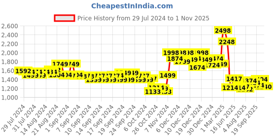 ajio.com soch Embroidered Round-Neck Blouse soch Price History Graph from 29 Jul 2024 to 1 Nov 2025