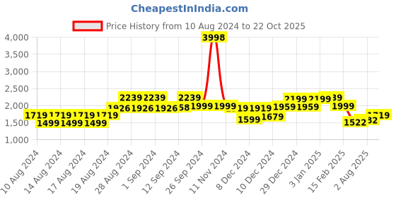 ajio.com soch Embroidered Round-Neck Flared Kurta soch Price History Graph from 10 Aug 2024 to 22 Oct 2025