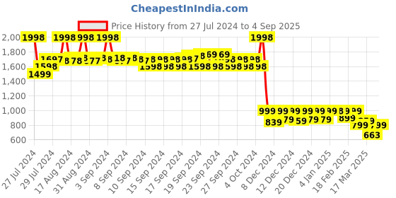 ajio.com soch Embroidered Round-Neck Straight Kurta soch Price History Graph from 27 Jul 2024 to 4 Sep 2025