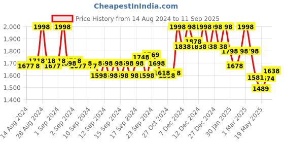 ajio.com soch Embroidered Round-Neck Straight Kurta soch Price History Graph from 14 Aug 2024 to 11 Sep 2025
