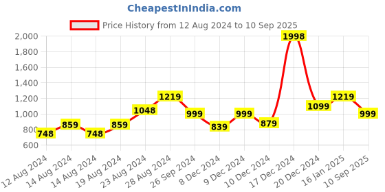 ajio.com soch Embroidered Round-Neck Straight Kurta soch Price History Graph from 12 Aug 2024 to 10 Sep 2025