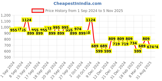 ajio.com soch Embroidered Round-Neck Straight Kurta soch Price History Graph from 1 Sep 2024 to 3 Nov 2025