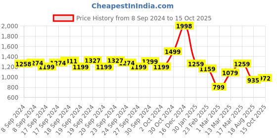 ajio.com soch Embroidered Round-Neck Straight Kurta soch Price History Graph from 8 Sep 2024 to 15 Oct 2025