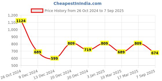 ajio.com soch Embroidered Round-Neck Straight Kurta soch Price History Graph from 26 Oct 2024 to 7 Sep 2025