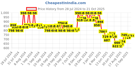 ajio.com soch Embroidered Round-Neck Tunic soch Price History Graph from 28 Jul 2024 to 21 Oct 2025
