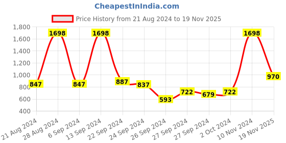 ajio.com soch Embroidered Square-Neck  Blouse soch Price History Graph from 21 Aug 2024 to 19 Nov 2025