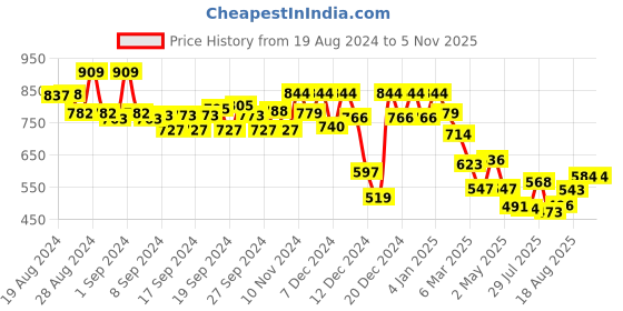 ajio.com soch Embroidered Straight Kurta soch Price History Graph from 19 Aug 2024 to 1 Nov 2025