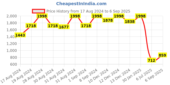 ajio.com soch Embroidered Straight Kurta soch Price History Graph from 17 Aug 2024 to 6 Sep 2025