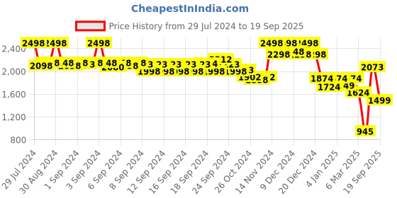 ajio.com soch Embroidered Straight Kurta with Bracelet Sleeves soch Price History Graph from 29 Jul 2024 to 19 Sep 2025