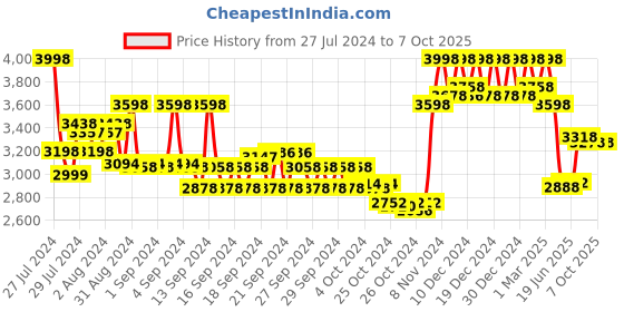 ajio.com soch Embroidered Straight Kurta with Pants & Dupatta soch Price History Graph from 27 Jul 2024 to 6 Oct 2025