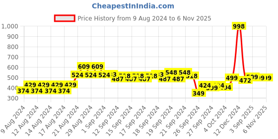 ajio.com soch Embroidered Straight Tunic soch Price History Graph from 9 Aug 2024 to 5 Nov 2025